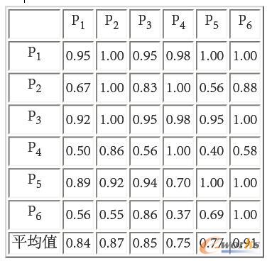 各時間段流程的交叉效率矩陣 各時間段流程的交叉效率矩陣
