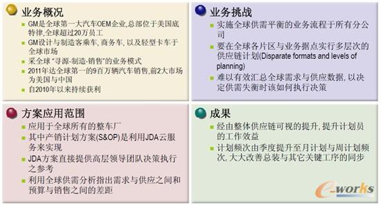 圖5 通用的供應鏈解決案例 圖5 通用的供應鏈解決案例