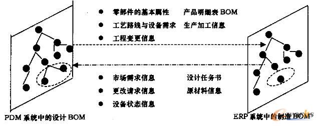 異地協同設計中PDM 與ERP 信息集成的關系 異地協同設計中PDM 與ERP 信息集成的關系