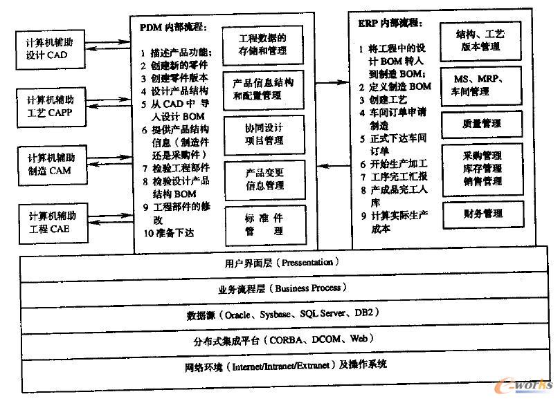 異地協同設計PDM 與ERP 信息集成的體系結構及內部工作流 異地協同設計PDM 與ERP 信息集成的體系結構及內部工作流