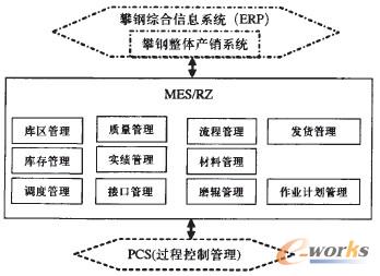 圖2 MES功能模型 圖2 MES功能模型