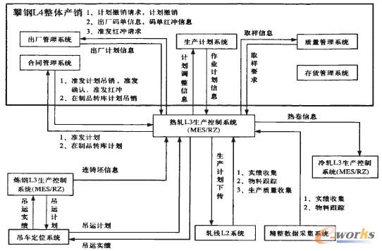 圖3 MES接口信息模型 圖3 MES接口信息模型