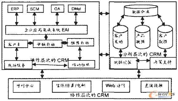 圖1 CRM系統的體系結構 圖1 CRM系統的體系結構