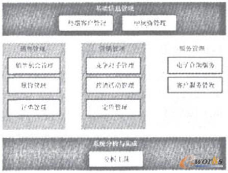 圖2 化工銷售企業客戶關系管理系統功能架構 圖2 化工銷售企業客戶關系管理系統功能架構