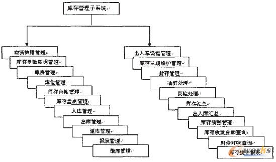 �D3 ��������ϵ�y(t��ng)�Ĺ��ܽY(ji��)��(g��u)ʾ��D