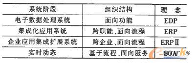 信息系統發展示意 信息系統發展示意