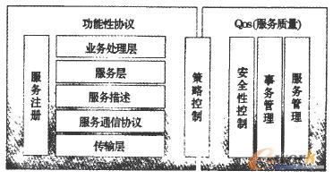 SOA架構元素 SOA架構元素
