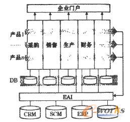 企業應用集成 企業應用集成