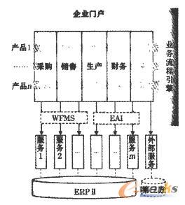 業務流程平臺ERPⅡ 業務流程平臺ERPⅡ