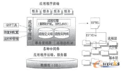基于SOA的業務流程應用框架 基于SOA的業務流程應用框架