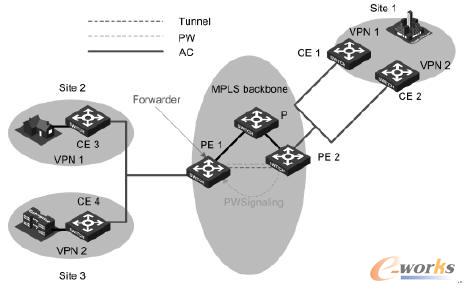 VPLS���ͽM�Wʾ��D