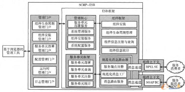 SCMRESB體系結(jié)構(gòu) SCMRESB體系結(jié)構(gòu)
