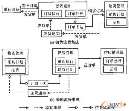某摩托車整車裝配企業(yè)供應(yīng)鏈管理業(yè)務(wù)背景 某摩托車整車裝配企業(yè)供應(yīng)鏈管理業(yè)務(wù)背景