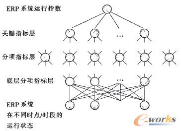 圖1 ERP系統(tǒng)運(yùn)行狀態(tài)測(cè)評(píng)層次結(jié)構(gòu)模型 圖1 ERP系統(tǒng)運(yùn)行狀態(tài)測(cè)評(píng)層次結(jié)構(gòu)模型