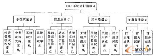 圖2 A企業(yè)ERP系統(tǒng)運(yùn)行指數(shù)評(píng)價(jià)層次模型 圖2 A企業(yè)ERP系統(tǒng)運(yùn)行指數(shù)評(píng)價(jià)層次模型