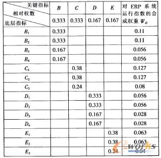 表1 指標(biāo)權(quán)重計(jì)算結(jié)果 表1 指標(biāo)權(quán)重計(jì)算結(jié)果