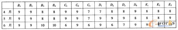 表2 A企業(yè)4-6月的監(jiān)測(cè)數(shù)據(jù) 表2 A企業(yè)4-6月的監(jiān)測(cè)數(shù)據(jù)