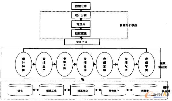 圖1 煙草供應鏈協同復合智能體系架構圖 圖1 煙草供應鏈協同復合智能體系架構圖