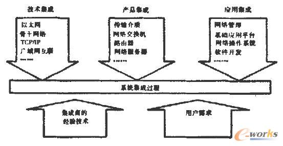 網絡系統集成 網絡系統集成