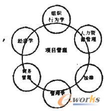 項目管理與其他管理學科的關系 項目管理與其他管理學科的關系