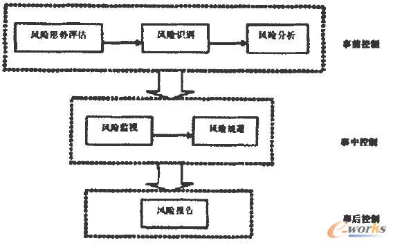 項目風險管理過程 項目風險管理過程