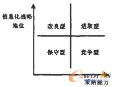 信息化策略選擇矩陣 信息化策略選擇矩陣