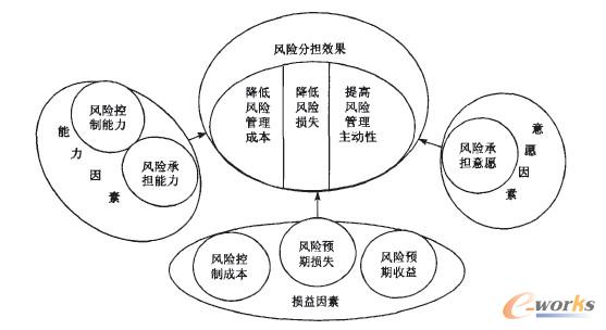 風(fēng)險(xiǎn)分擔(dān)影響因素理論模型