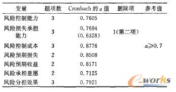 各變量的信度(Cronbachα值)