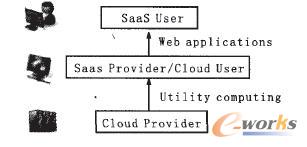 云計算用戶和供應商