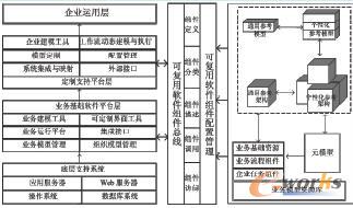 基于服務的ERP可重構開發模型