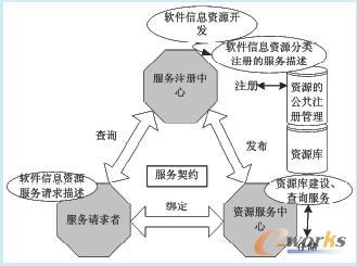 基于SOA的可重構ERP系統整體模型