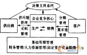 圖1 ERP系統(tǒng)的總體架構(gòu)