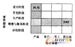 圖3 ERP與PLM重點(diǎn)關(guān)注領(lǐng)域的比較