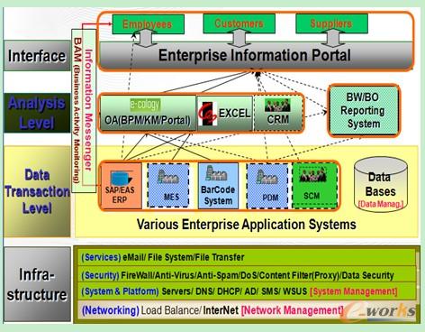 紐威信息化總體規劃