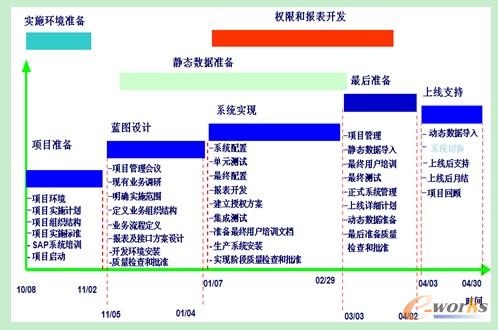 SAP ASAP實施方法