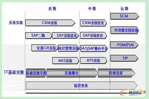 信息化系統實施步驟