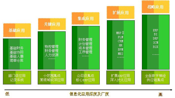 中國企業應用信息化的廣度與深度
