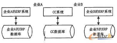 不集成時的企業信息系統關系