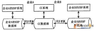 理想的信息系統關系