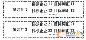 詞匯轉換規則集