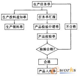 生產(chǎn)及包裝流程圖