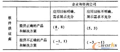 軟件供應商提供不正確的產品和解決方案時劃線法得出的結果
