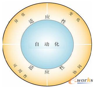 以人為本的BPM 以人為本的BPM