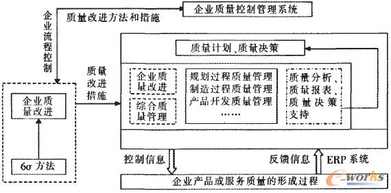 圖2 6sigma、ERP的集成框架 圖2 6sigma、ERP的集成框架