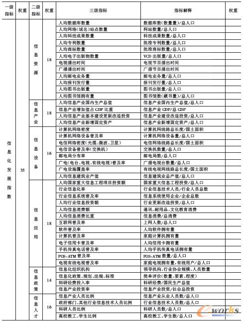 表1 區域信息化發展指數 表1 區域信息化發展指數
