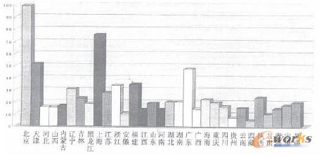 圖1 各地區信息化發展指數 圖1 各地區信息化發展指數