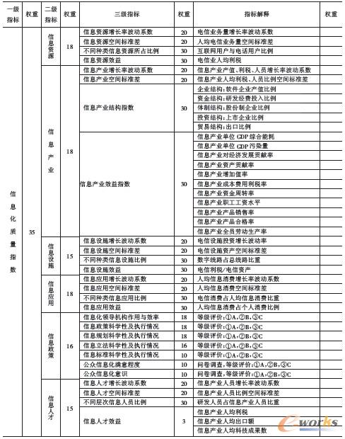 表2 信息化質量指數 表2 信息化質量指數