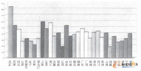 圖2 各地區信息化質量指數 圖2 各地區信息化質量指數