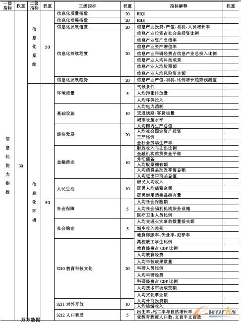表3 區域信息化能力指數 表3 區域信息化能力指數