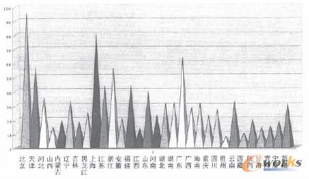 圖3 各地信息化能力指數 圖3 各地信息化能力指數